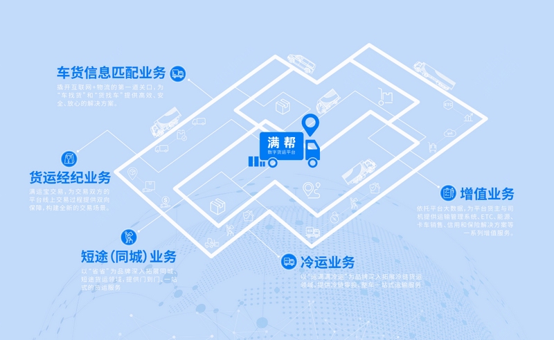 滿幫平臺的業務板塊。