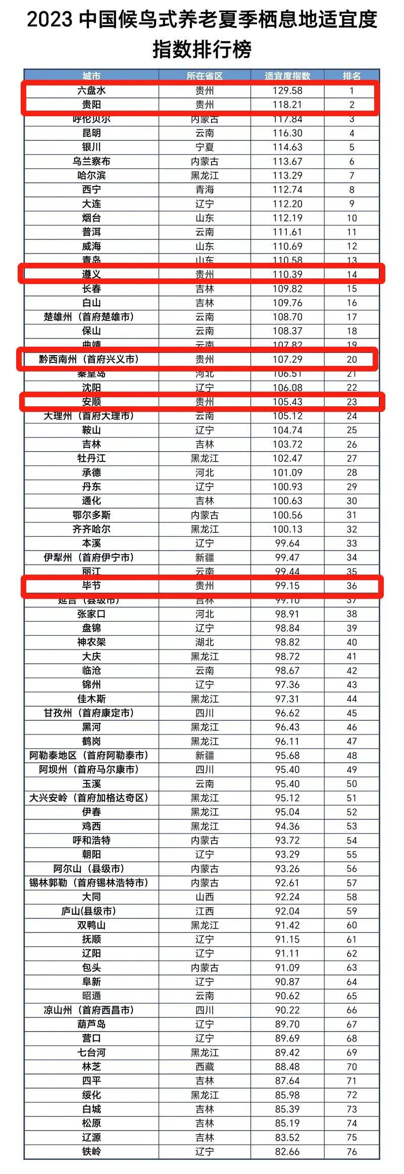 2023中國候鳥式養老夏季棲息地適宜度指數排行榜。