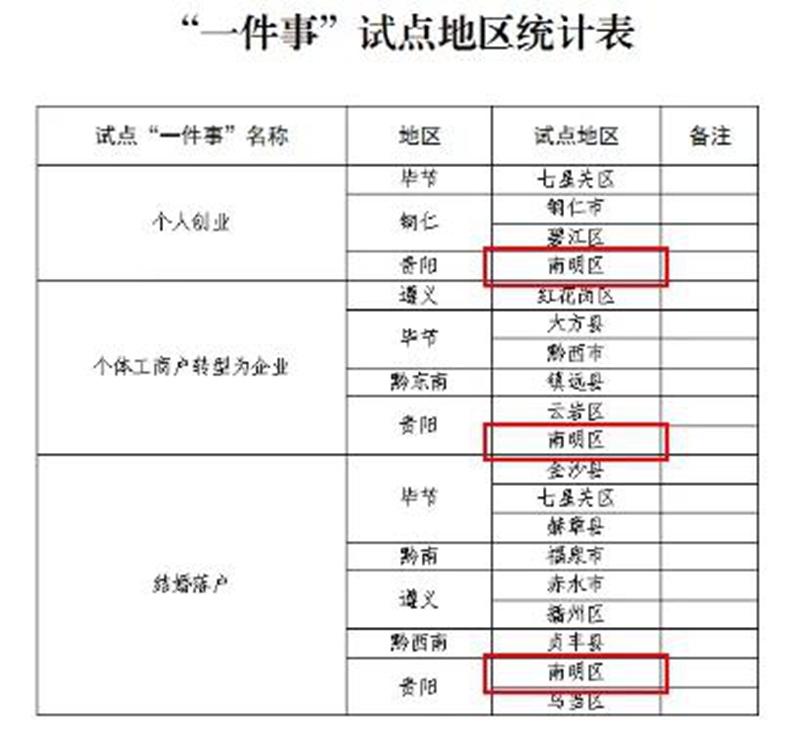 圖:一件事試點地區統計表