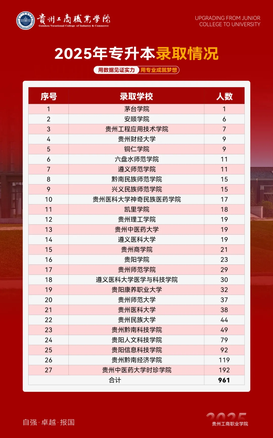 貴州工商職業學院“專升本”錄取人數創歷史新高。