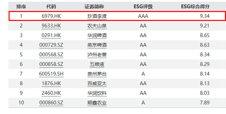 飲料行業Wind?ESG評級。
