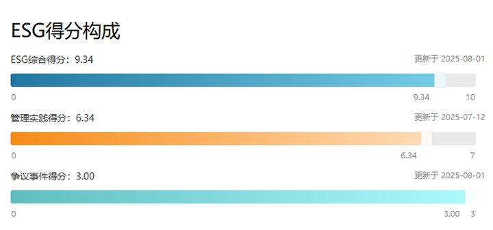 ESG得分構成。