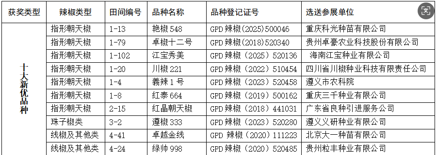 、“2025年全國辣椒十大新優品種”獲獎名單。貴州遵義國際辣椒博覽會供圖提供