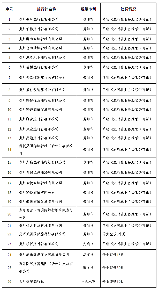 嚴(yán)重違法違規(guī)旅行社名單。