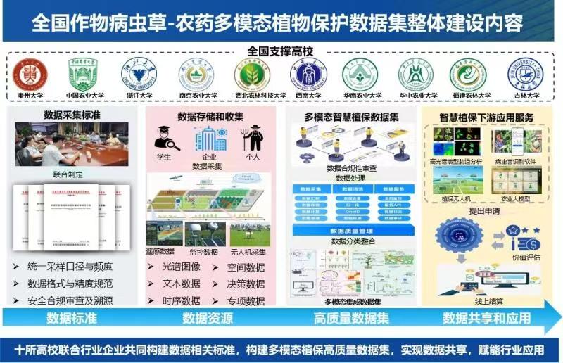 “全國作物病蟲草—農藥多模態植物保護高質量數據集”獲國家首批高質量數據集建設先行先試項目。貴州大學供圖