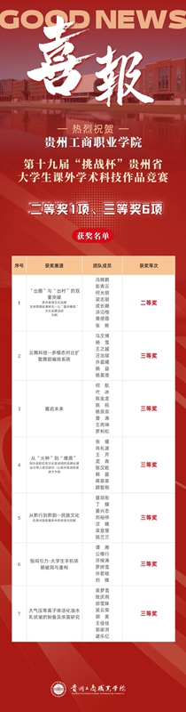 貴州工商職業學院:“挑戰杯”多點開花 攬獲7項大獎。