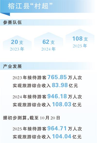 數(shù)據(jù)來源:榕江縣文體廣電旅游局。制 圖:張芳曼